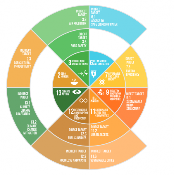 cloud data The Case for Sustainable Urban Transportation for Malaysia